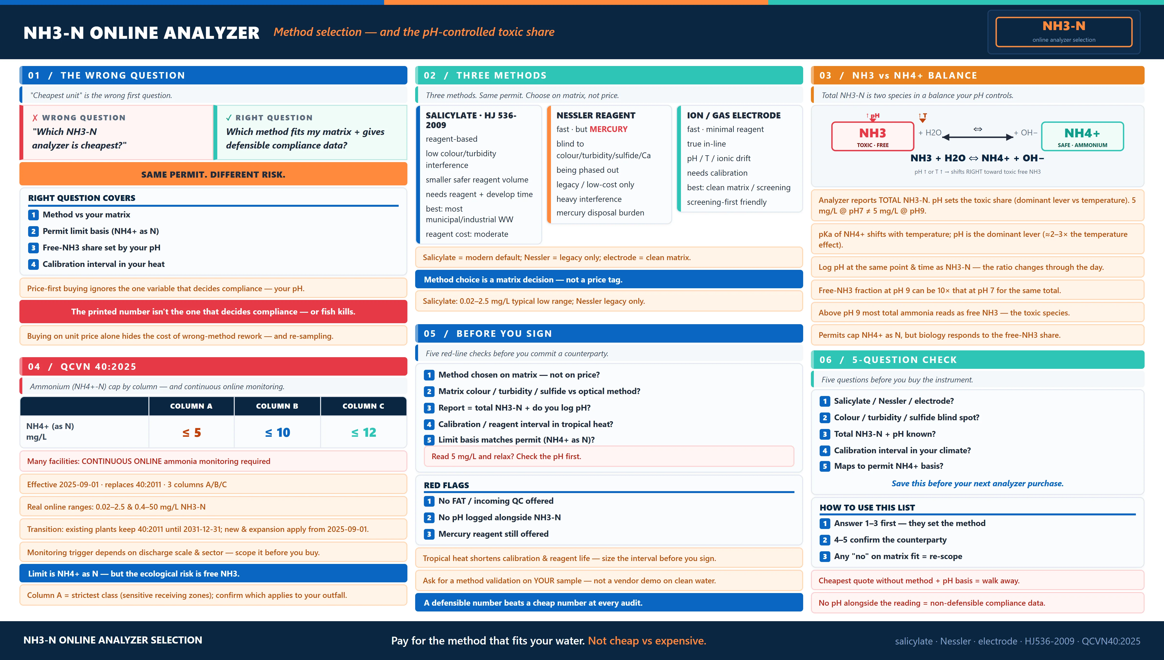 Online NH3-N analyzer selection infographic — salicylate vs Nessler vs electrode for ammonium monitoring