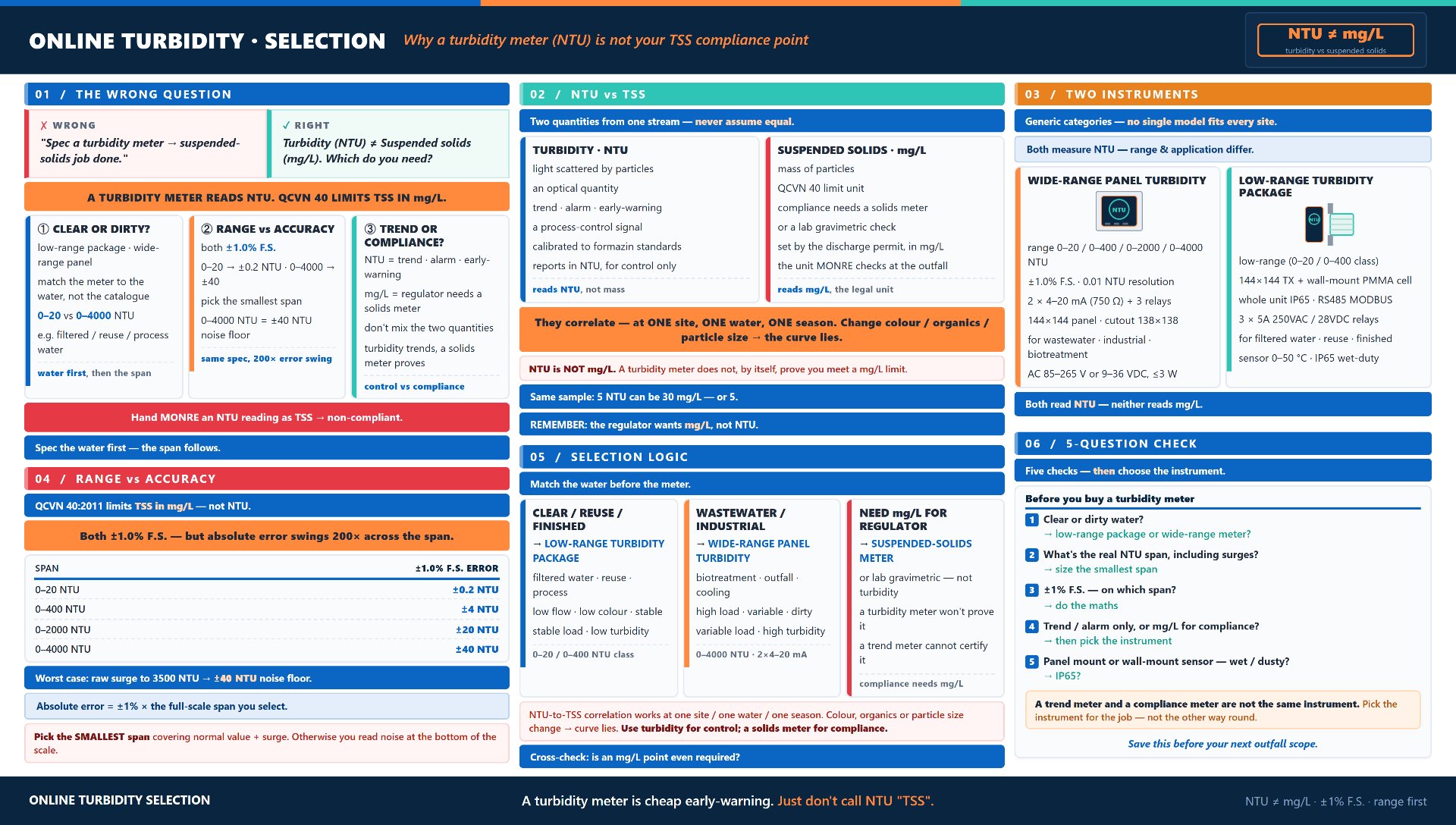 Online turbidity selection infographic — why a turbidity meter cannot certify mg/L TSS